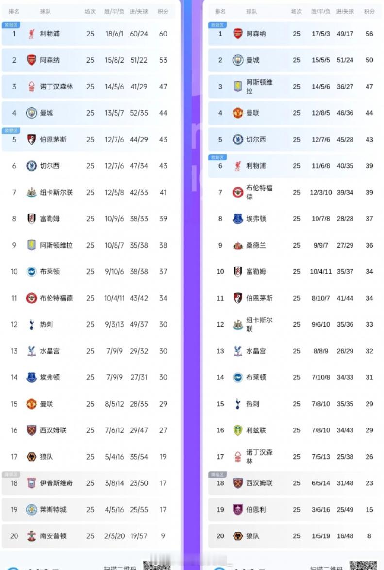 英超前六积分对比上赛季同期：阿森纳：+3，第2→第1曼城：+6，第4→第2维拉：