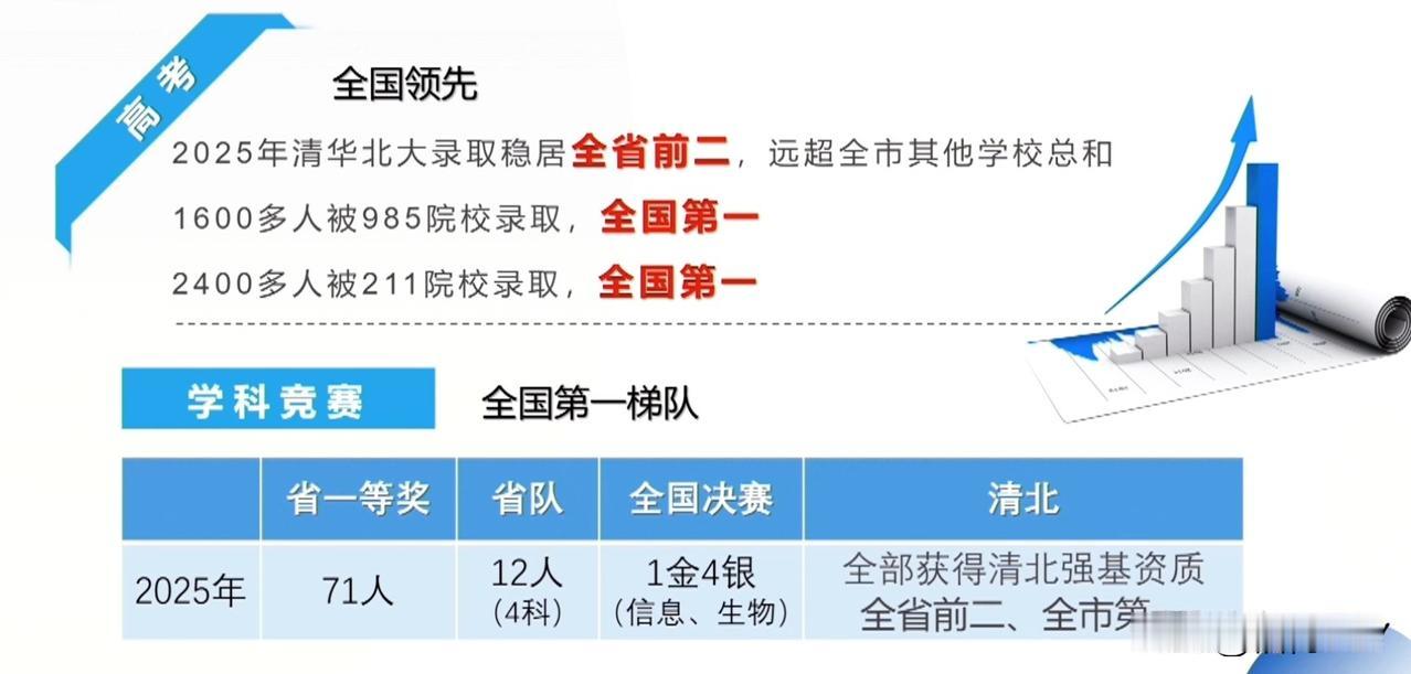 这所学校不是河北的衡水中学，2025年高考取得了两个全国第一，大家猜猜是哪所学校