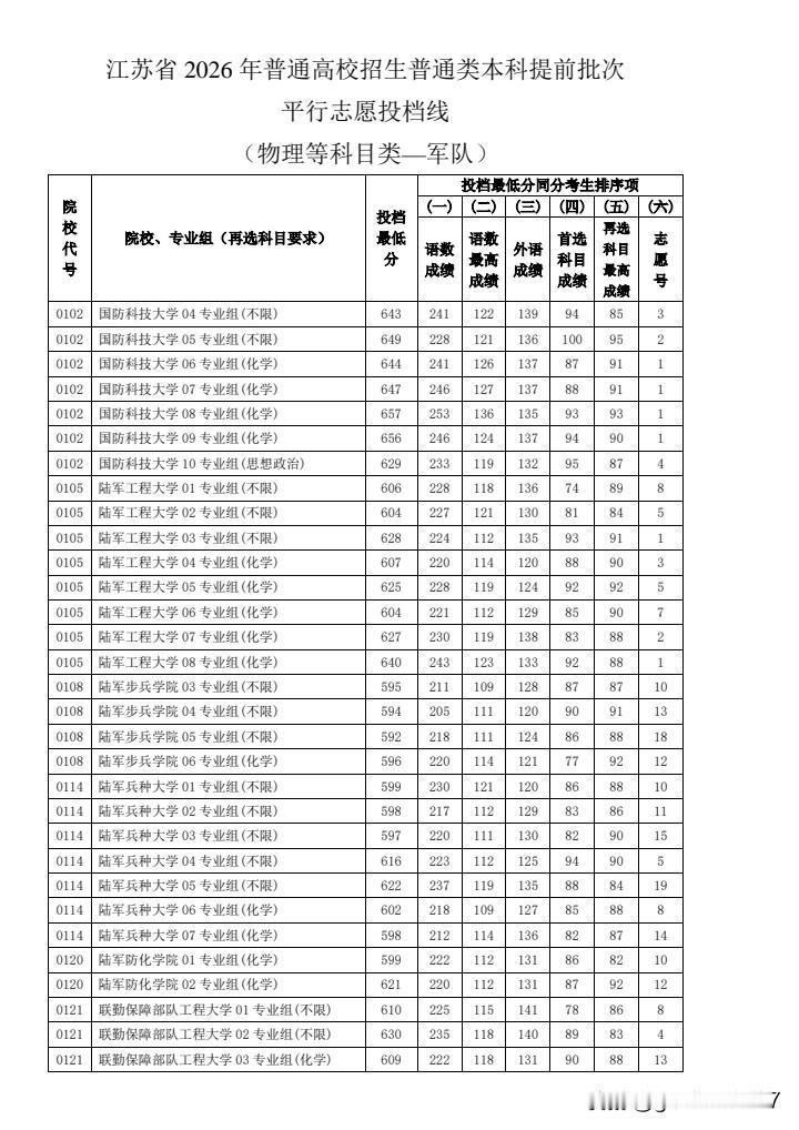 2026年7月8日，江苏率先发布提前批录取情况，以下是军校录取情况！
