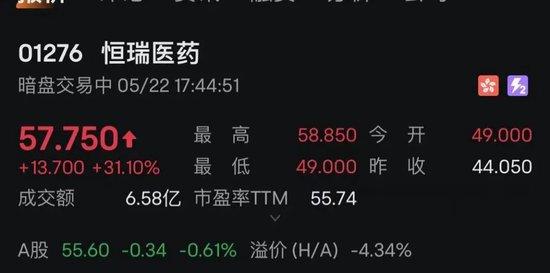 恒瑞医药H股暗盘股价涨超30%, 明日上市!