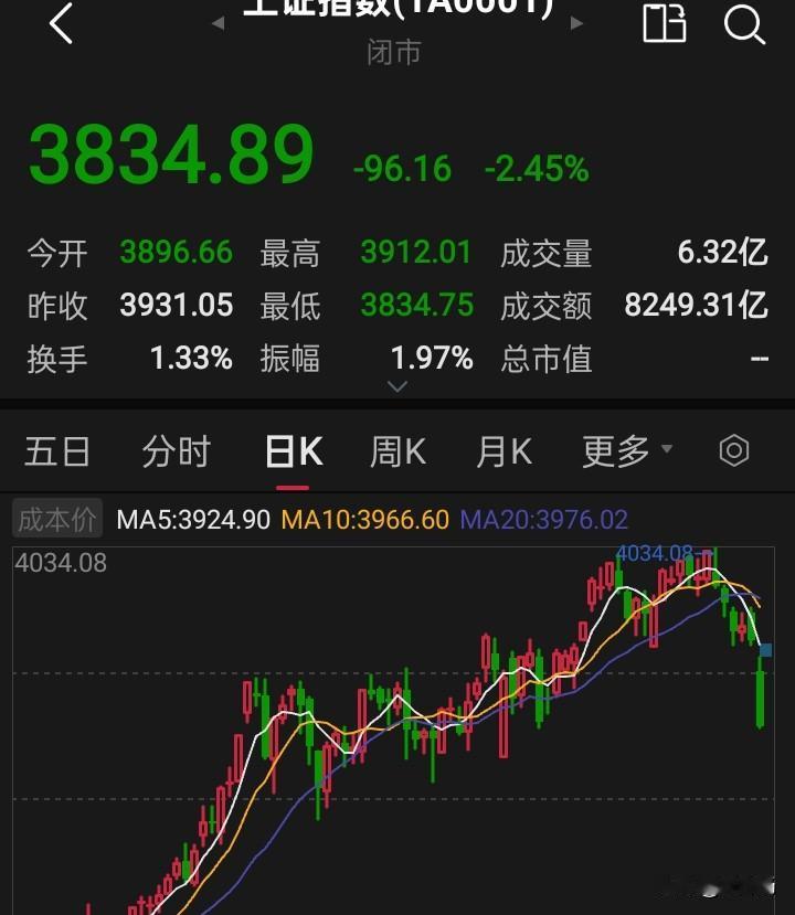 不用怀疑，周一探底回升！个人坚持牛市的预期依然没有任何改变！市场只是正常回调