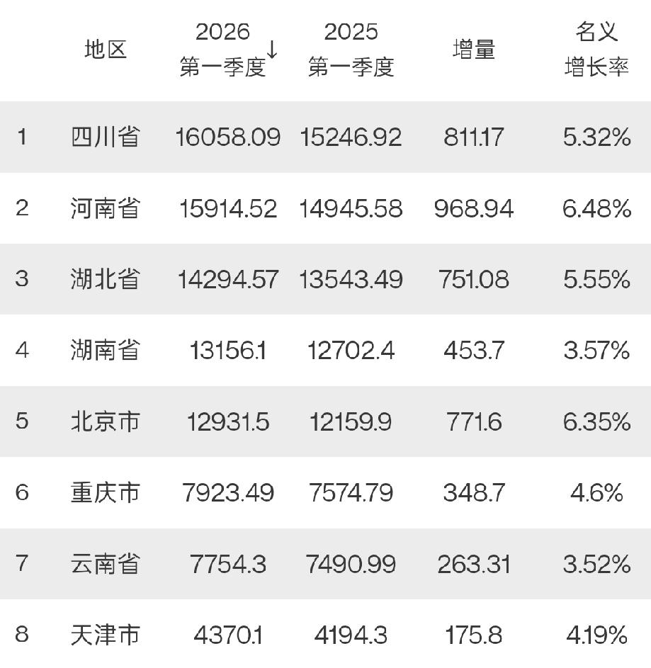 8省市2026年一季度GDP出炉：河南有望反超四川、湖南北京差距缩小截止目前，