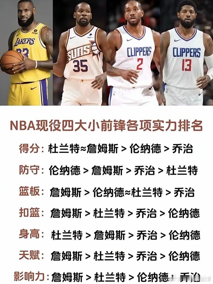 美媒Hoopshype列出的现役小前锋，各项实力排名[并不简单][并不简单]詹姆