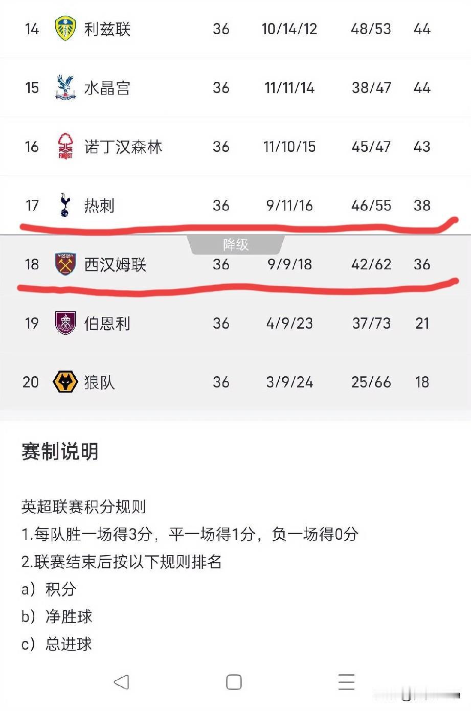 本赛季英超保级大戏看到最后，让人大跌眼镜。狼队和伯恩利早就降级，剩下那个倒霉蛋估