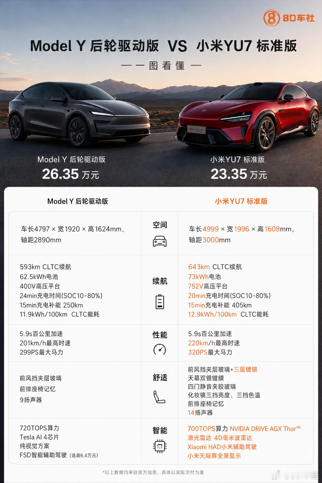 小米YU7标准版VS特斯拉ModelY后轮驱动版｜一图看懂价格层面，小米Y