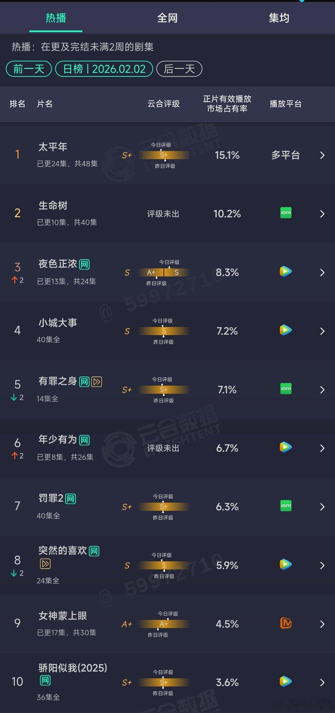 2.02云合：生命树10.2%