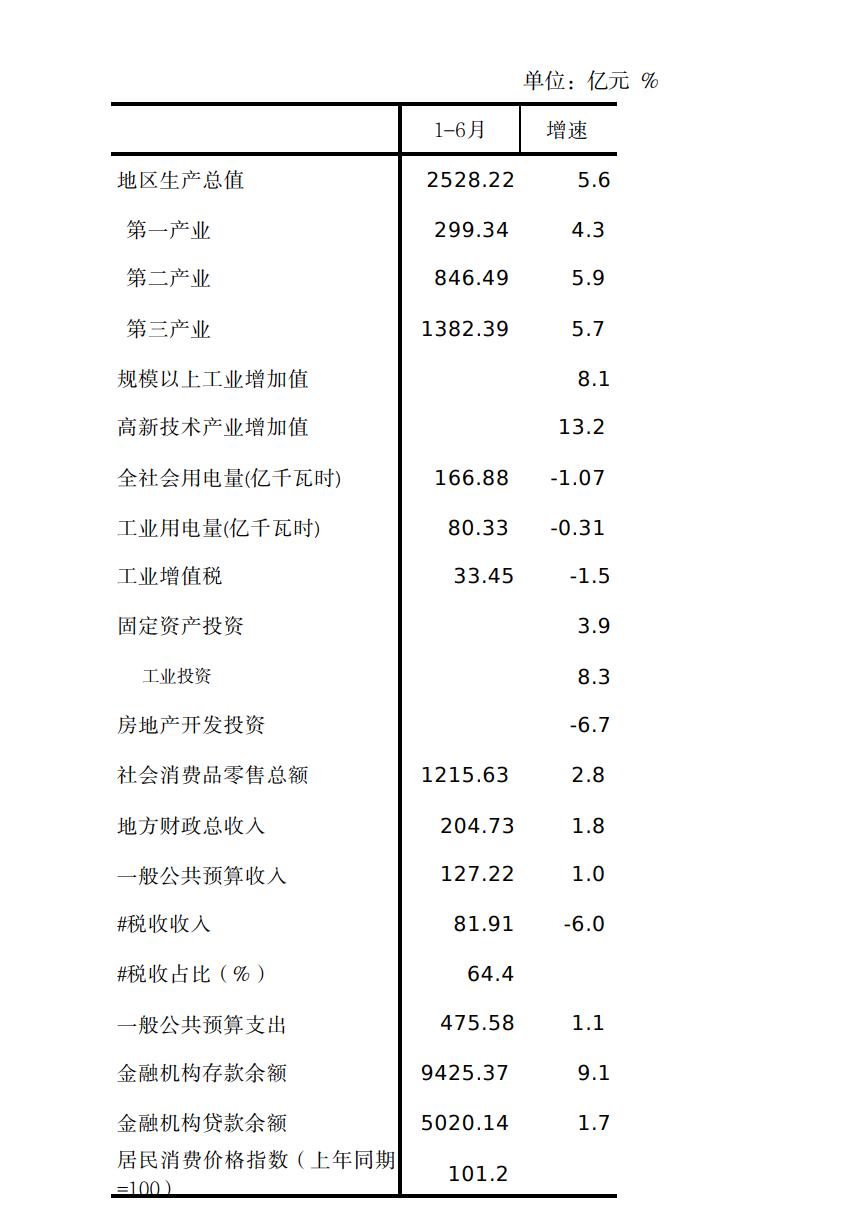 2026年6月南阳主要经济指标概览。不能光看GDP总量，有几个关键数据都是负增长