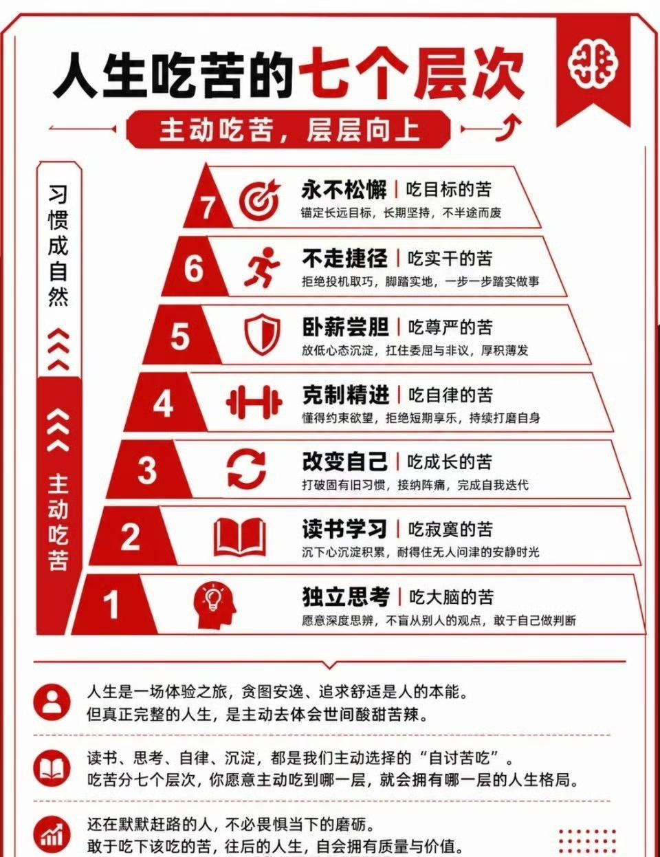 人生吃苦的七个层次​​​