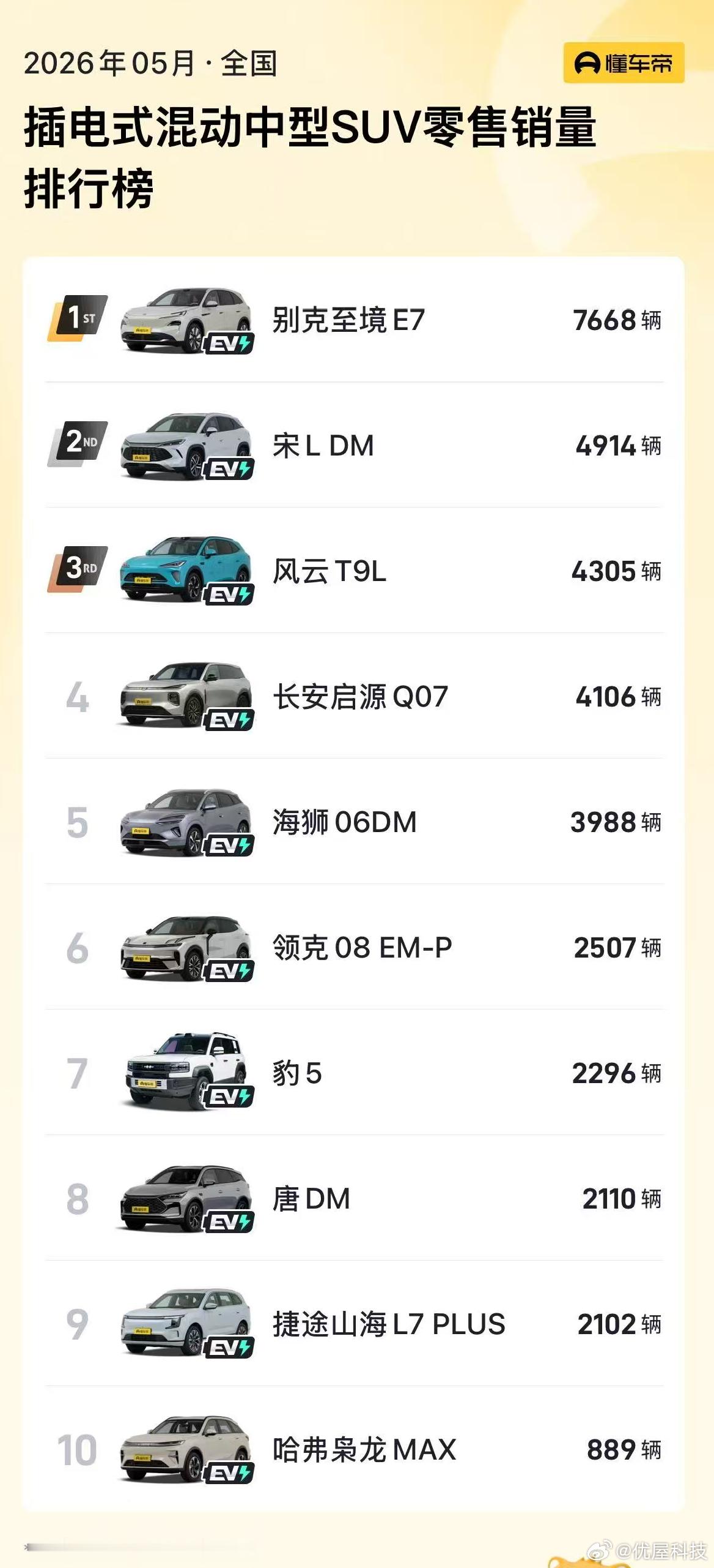 【别克至境E7五月插混销量第一】6月10日消息，据懂车帝，别克高端新能源子品牌“
