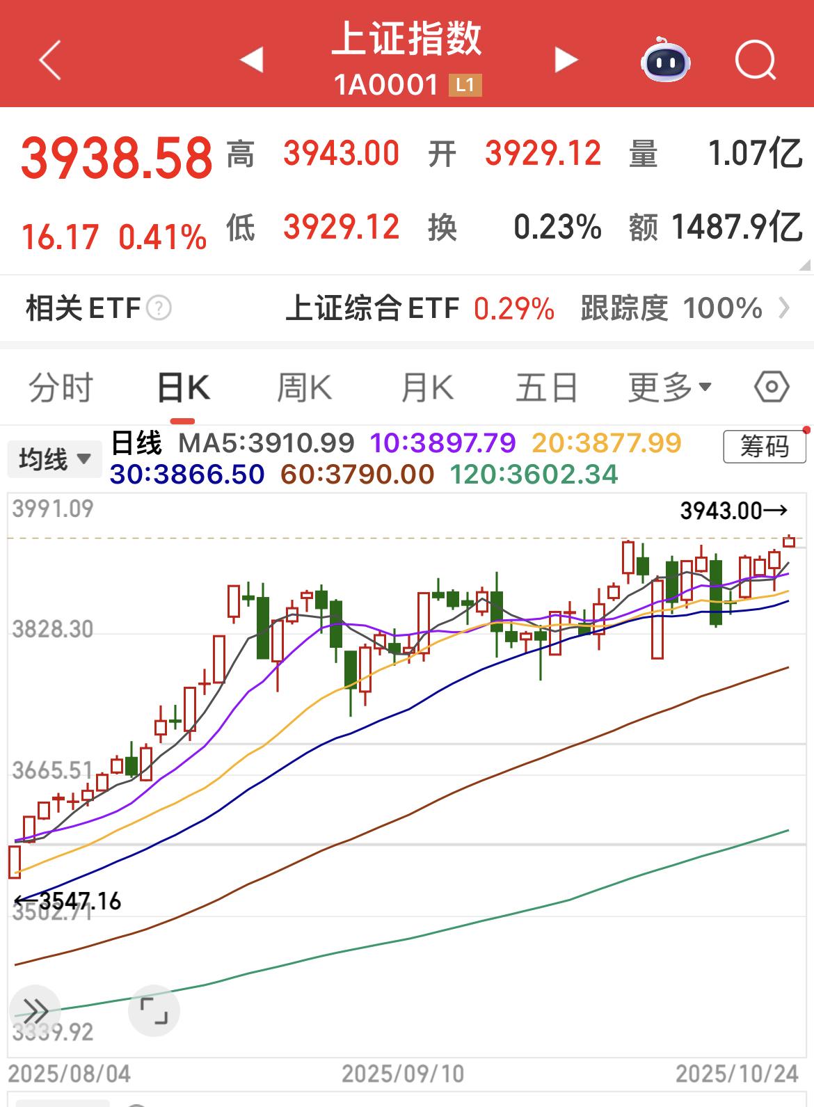 上证指数盘中突破年内新高，也创了近十年新高。留下一个高位高开跳空缺口，追涨要