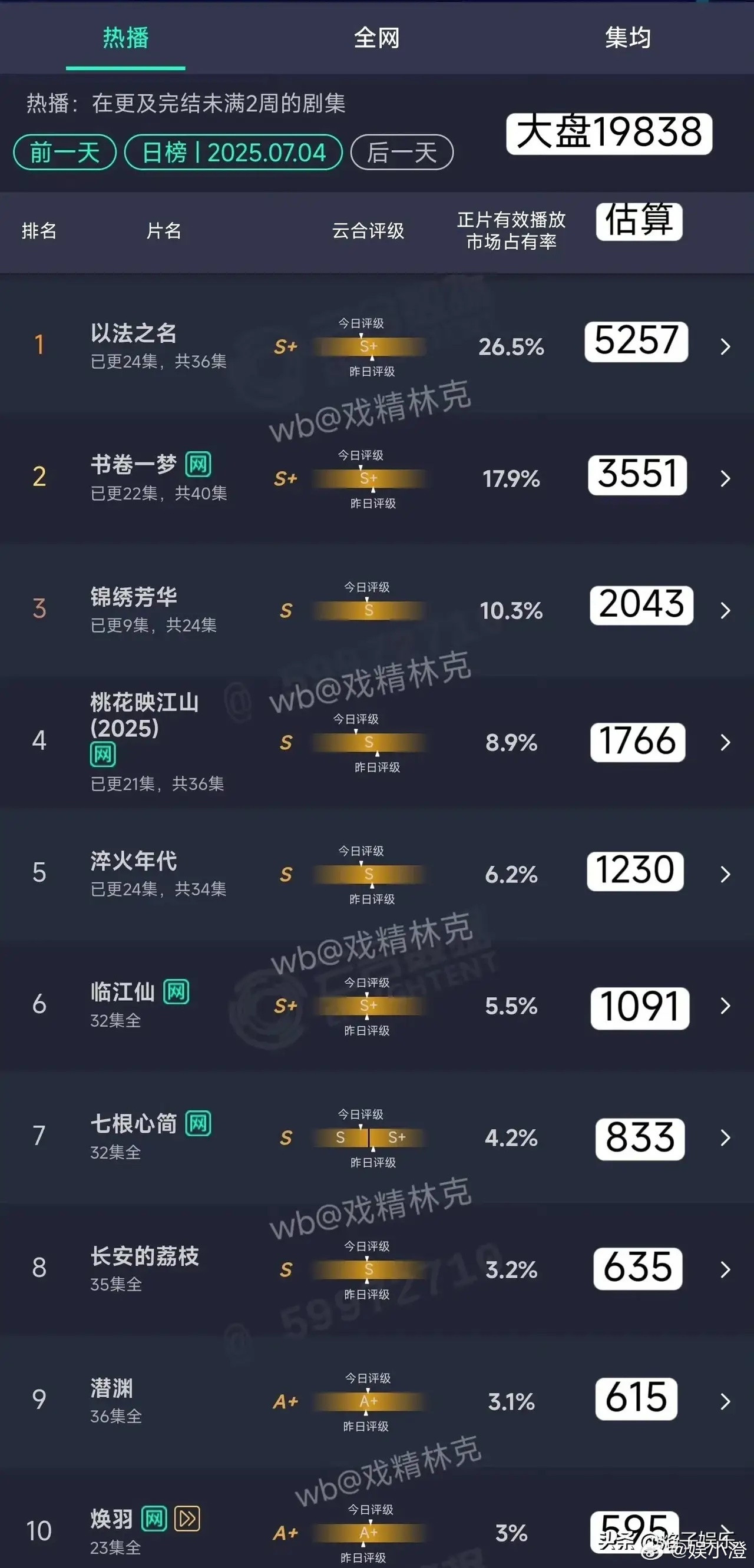 《锦绣芳华》结局之前能不能登顶啊？咱们都拭目以待！虽然杨紫这次成绩有点不佳，昨日