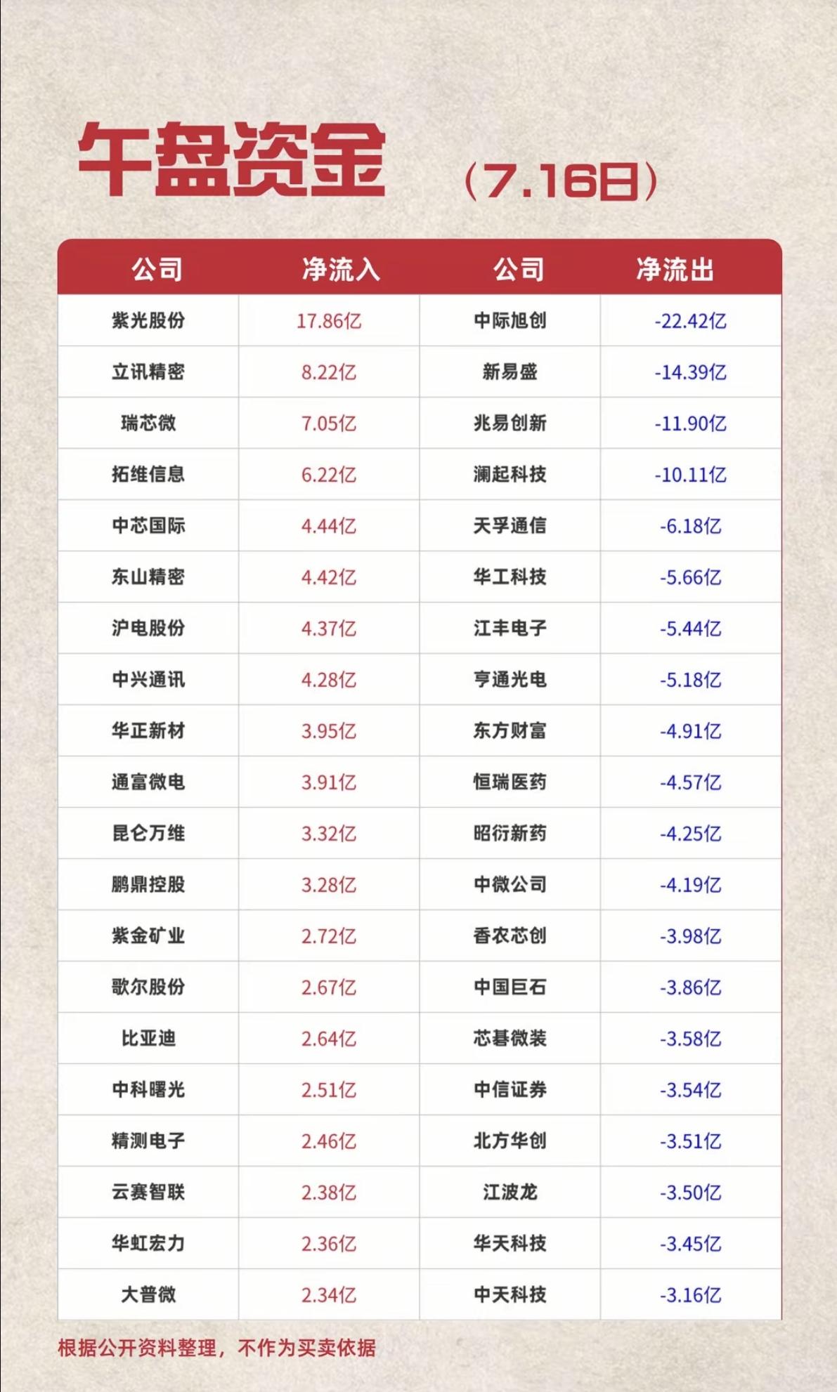 7.16周四主力资金+流向监测榜TOP20!资金抢筹：短剧互动、CRO