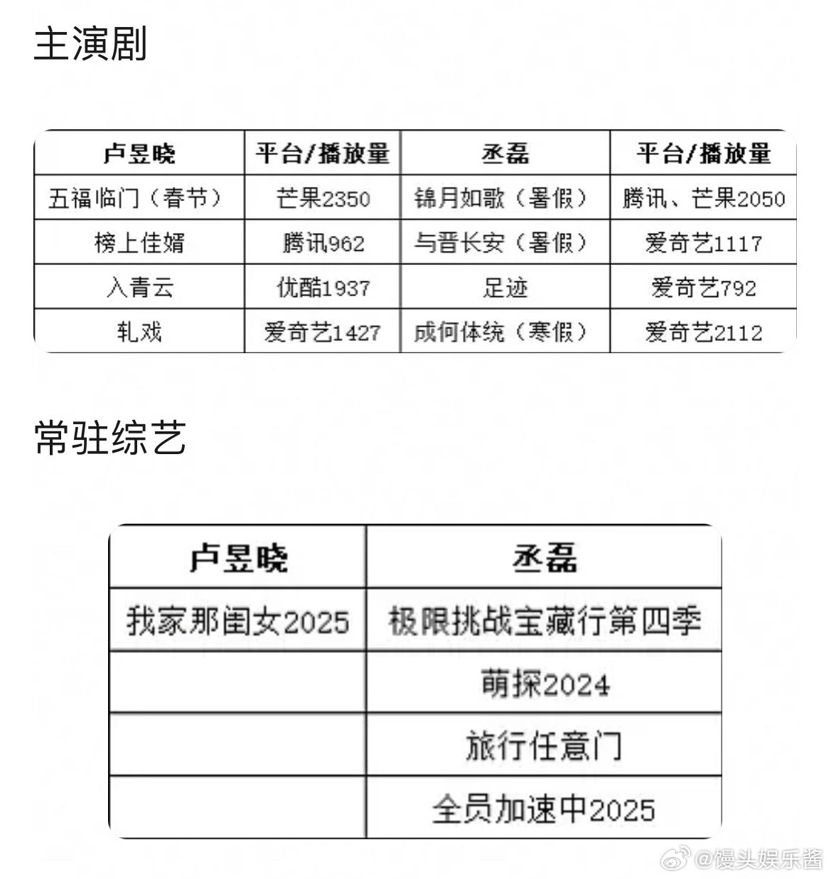 卢昱晓和丞磊谁回报率更高？