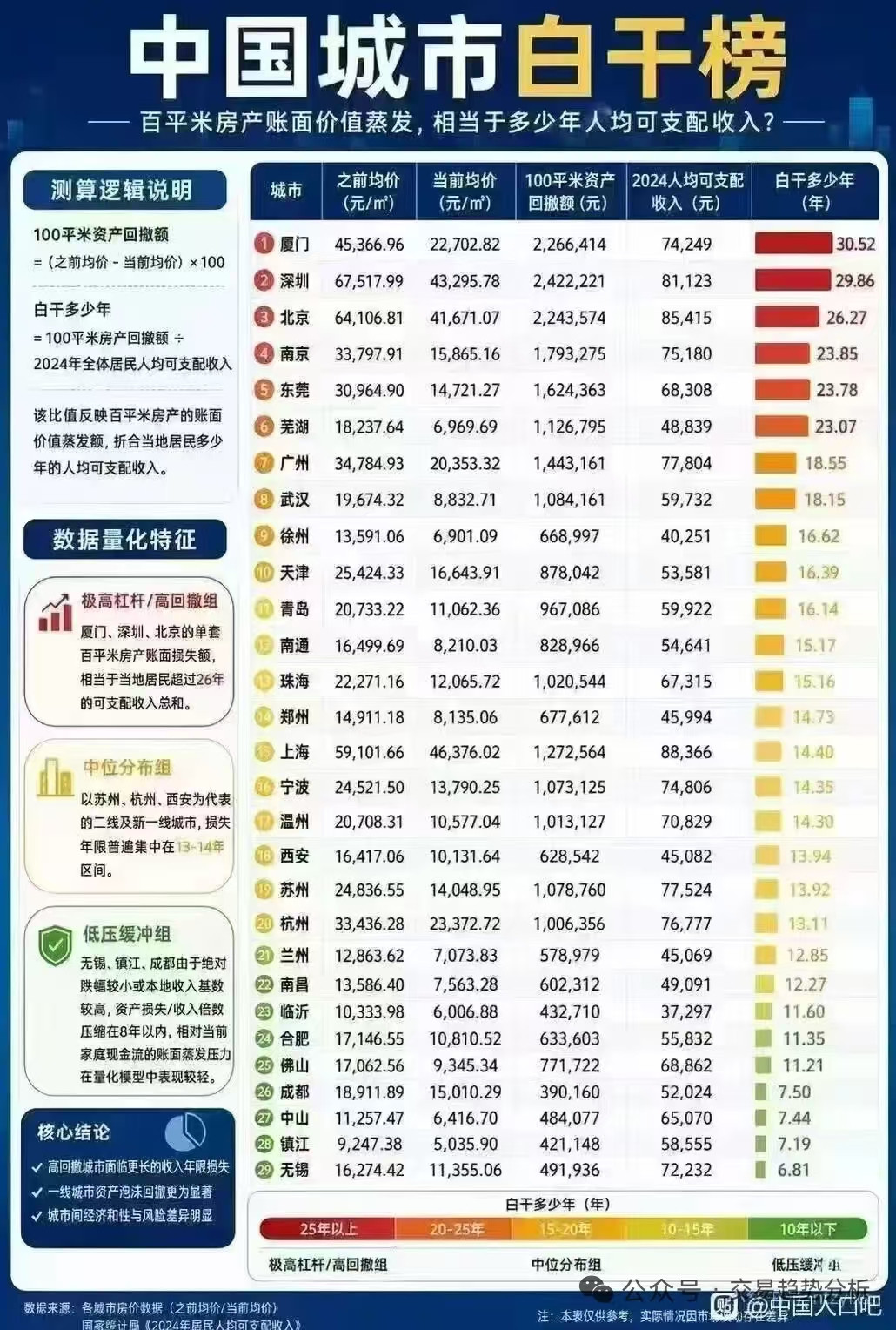 中国城市白干榜，作为厦门人我骄傲了吗？厦门​​​