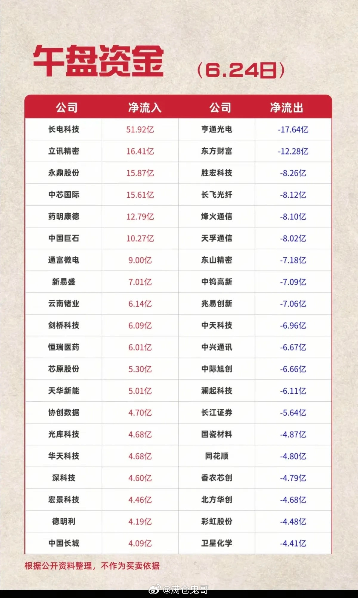 6.24周三主力大资金+追踪流向TOP20!资金抢筹：半导体、消费电子、通信
