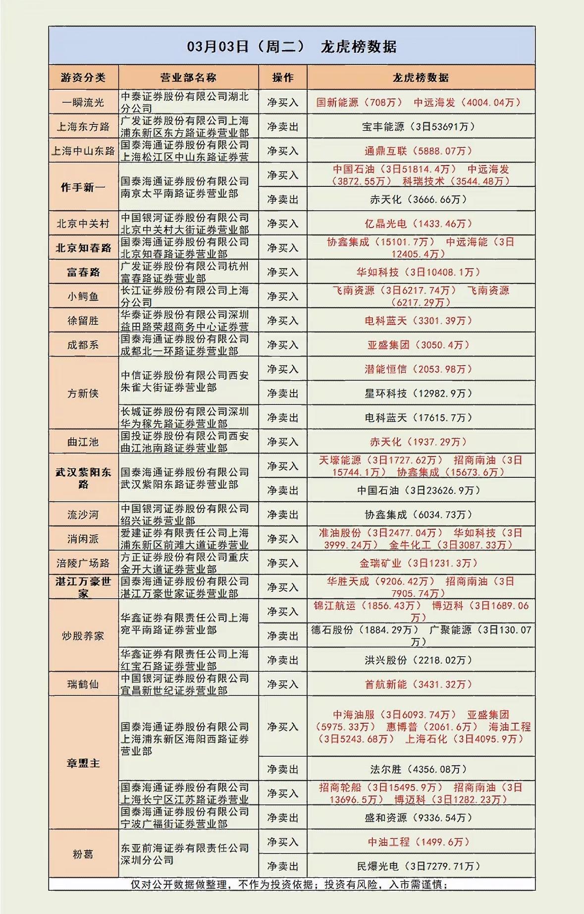 3月3日龙虎榜数据藏着不少A股的秘密。当日有51只沪深A股因异动登上龙虎榜，其中