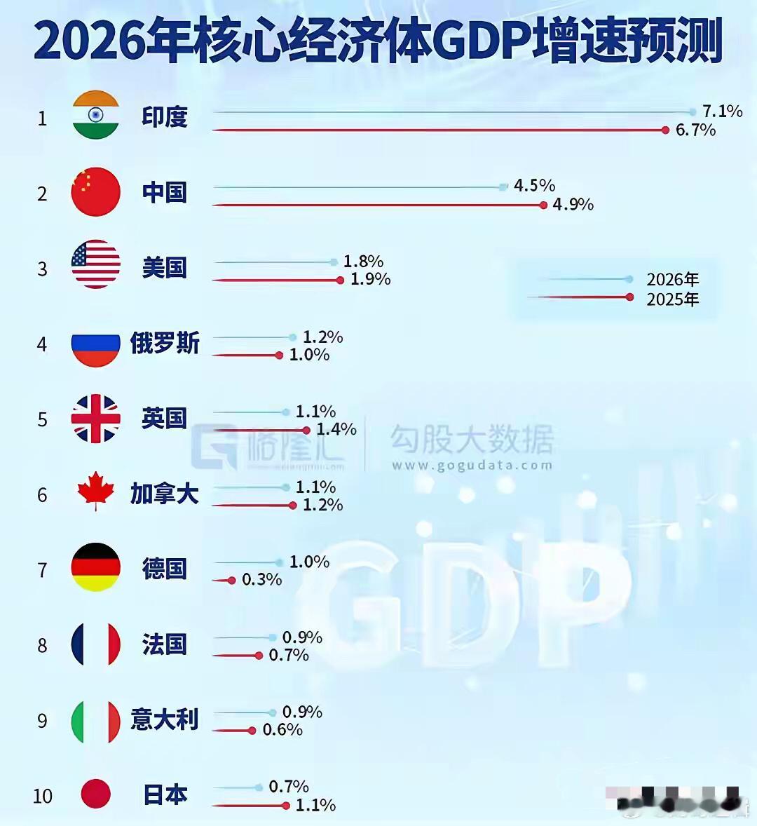 2026年全球主要经济体GDP增速预期来了，印度还是一骑绝尘印度的GDP还是那么