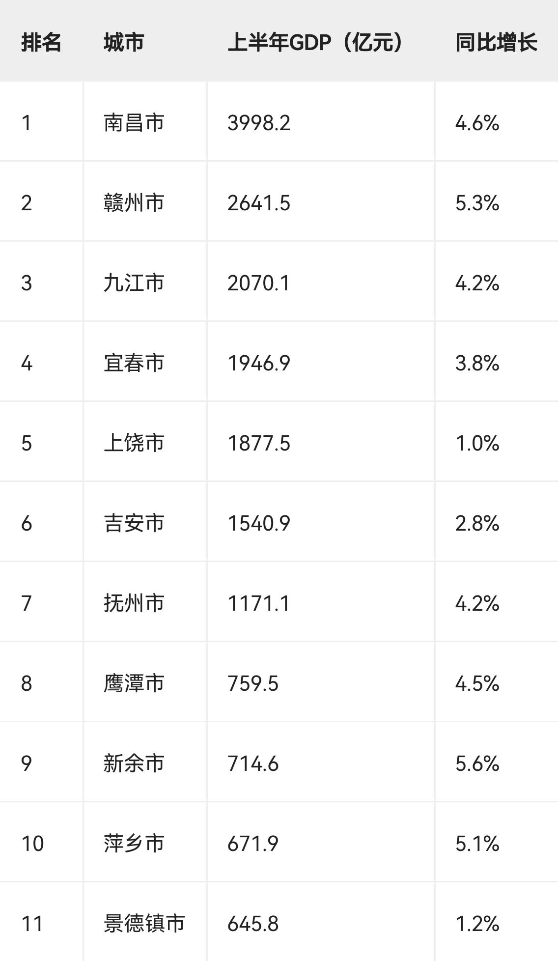 2026年上半年江西省各市GDP排名江西省“经济十强区”通常指省内11个设区