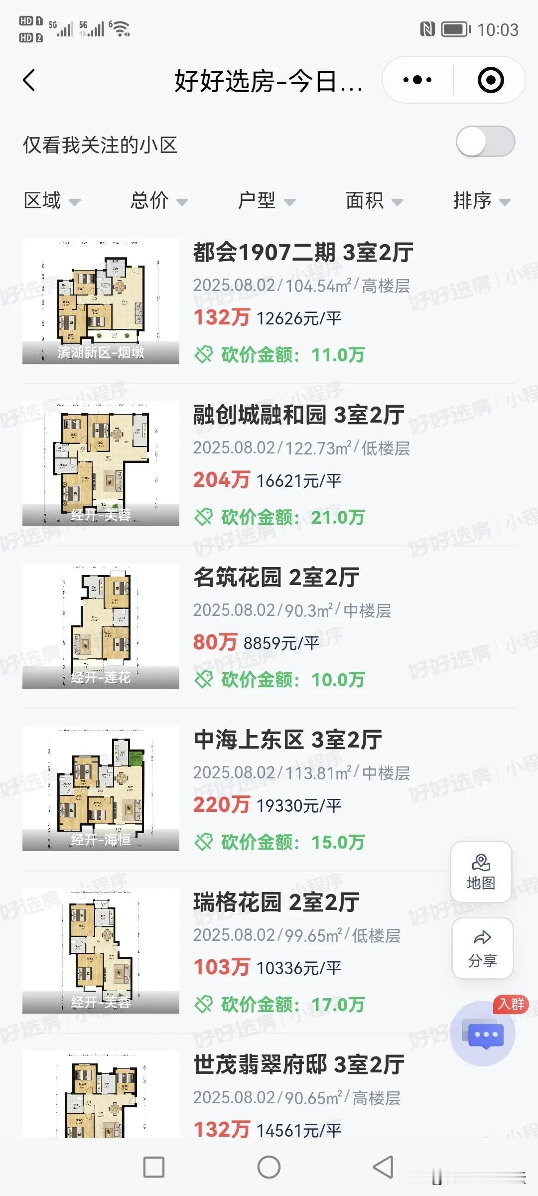 合肥最新二手房成交情况。成交量是真不少。但是低总价低单价便宜的多。可以很明显的看