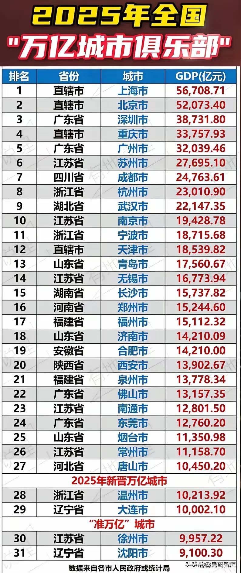 看了这个万亿GDP榜单，四大直辖市全进全国前十五，我没有意外。但是看到京沪双