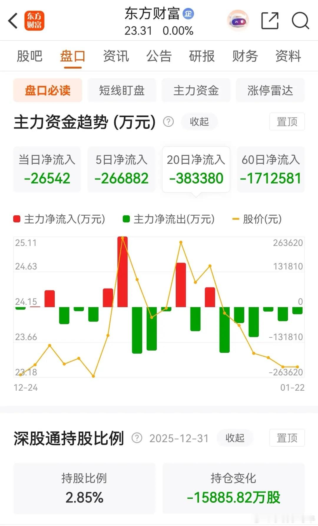 东方财富和中信证券冲高回落后在低位横盘整理，其中东财被主力资金连续六天净卖出。东