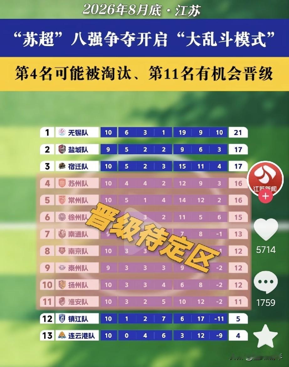 苏超八强争夺战，无锡、盐城、宿迁三支队伍积分优势能够稳稳拿到八强名额。但是从第四