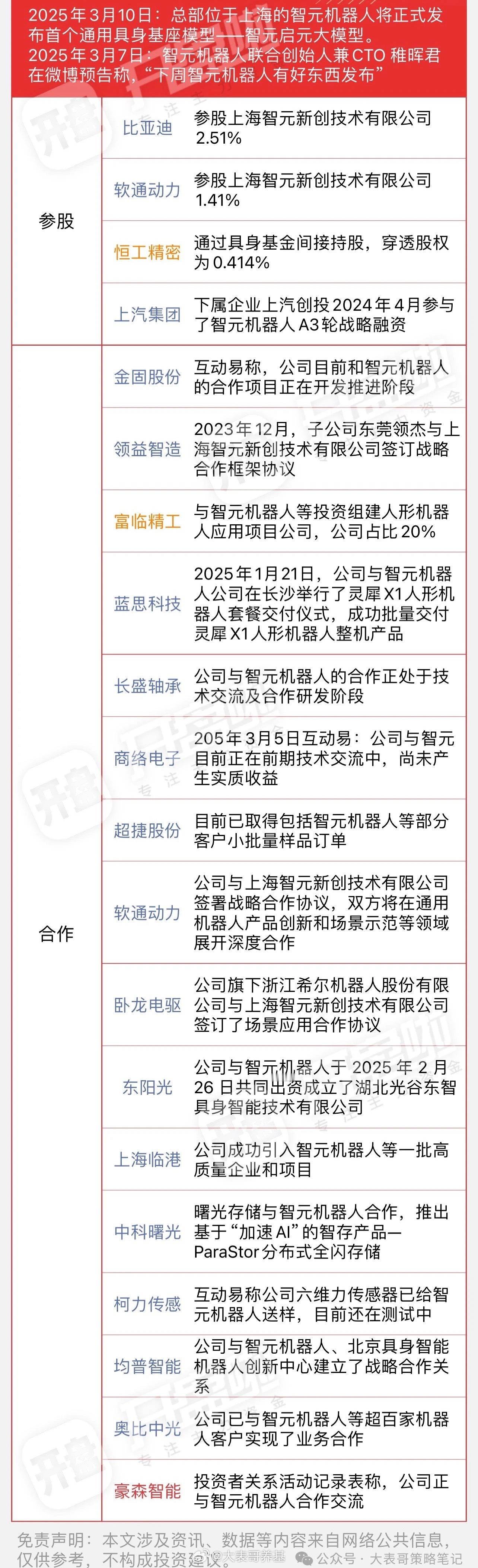 收藏，智元机器人概念股。​​​