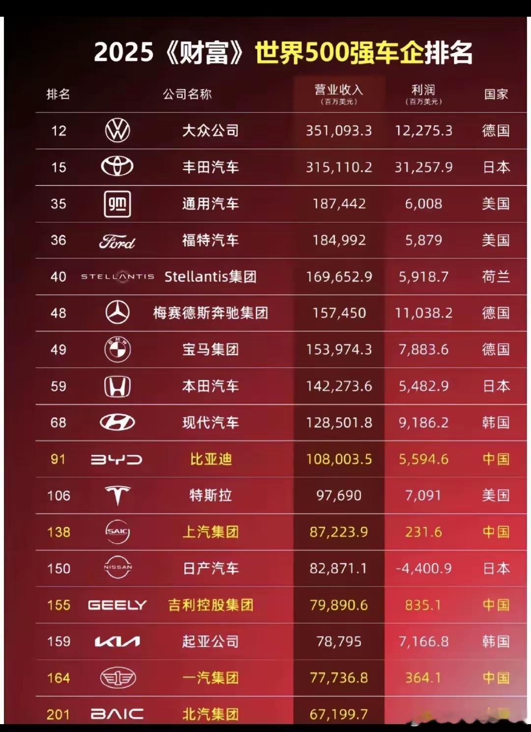 2025年《财富》世界500强中的车企排行：比亚迪位列91名，上汽排第131，吉