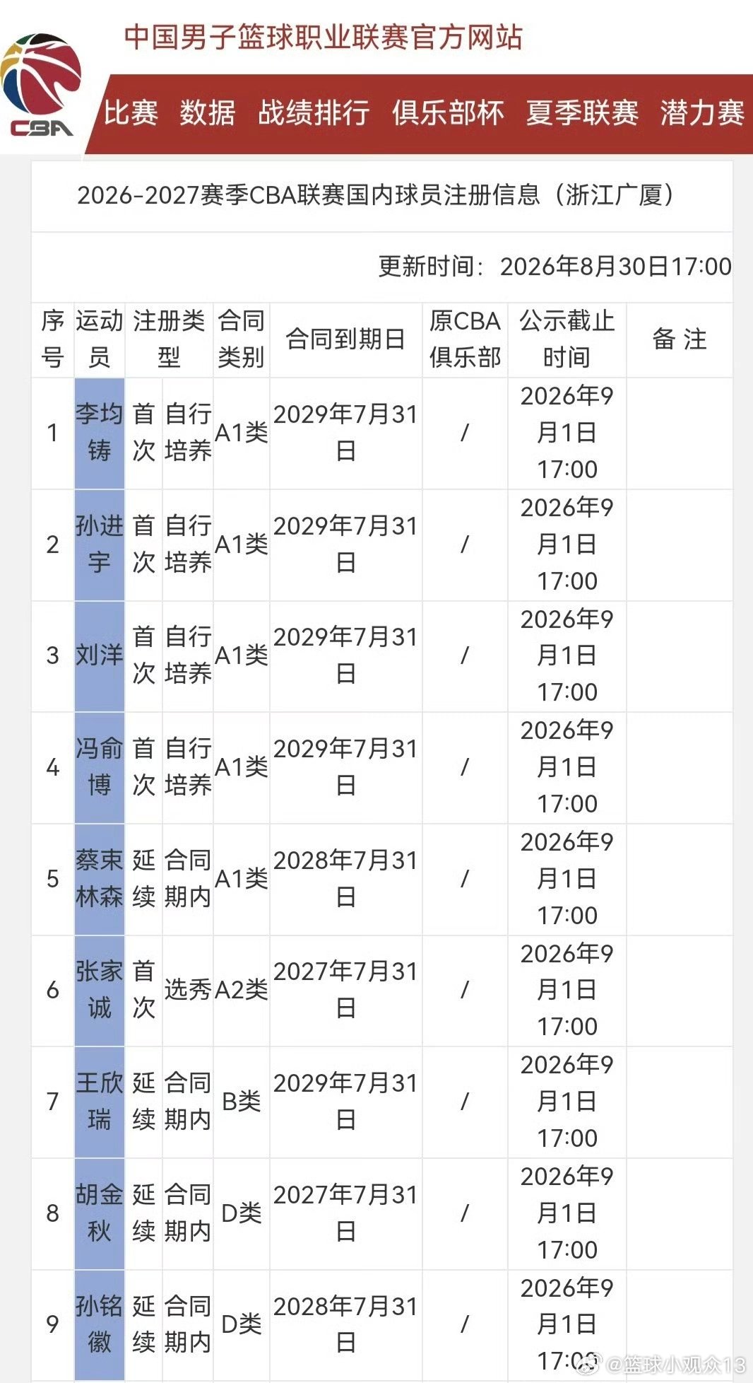浙江广厦男篮新增注册了胡金秋、孙铭徽等9名球员。胡金秋最终还是继续留在浙江广厦，他的D类顶薪合同还有