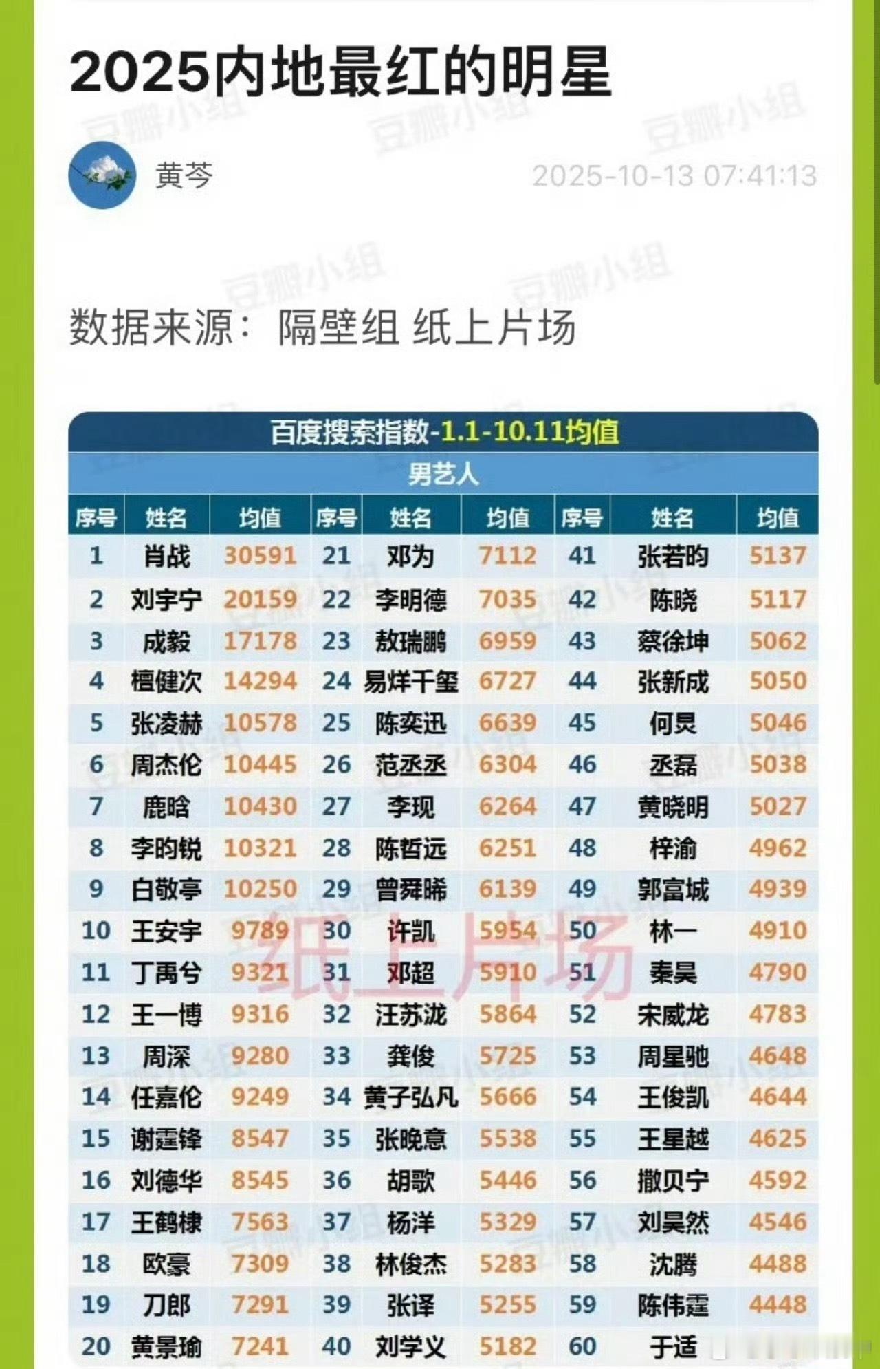 •2025年内娱至臻顶肖战，百度搜索指数断层领跑。•出道至今已7年长红，来自稳定