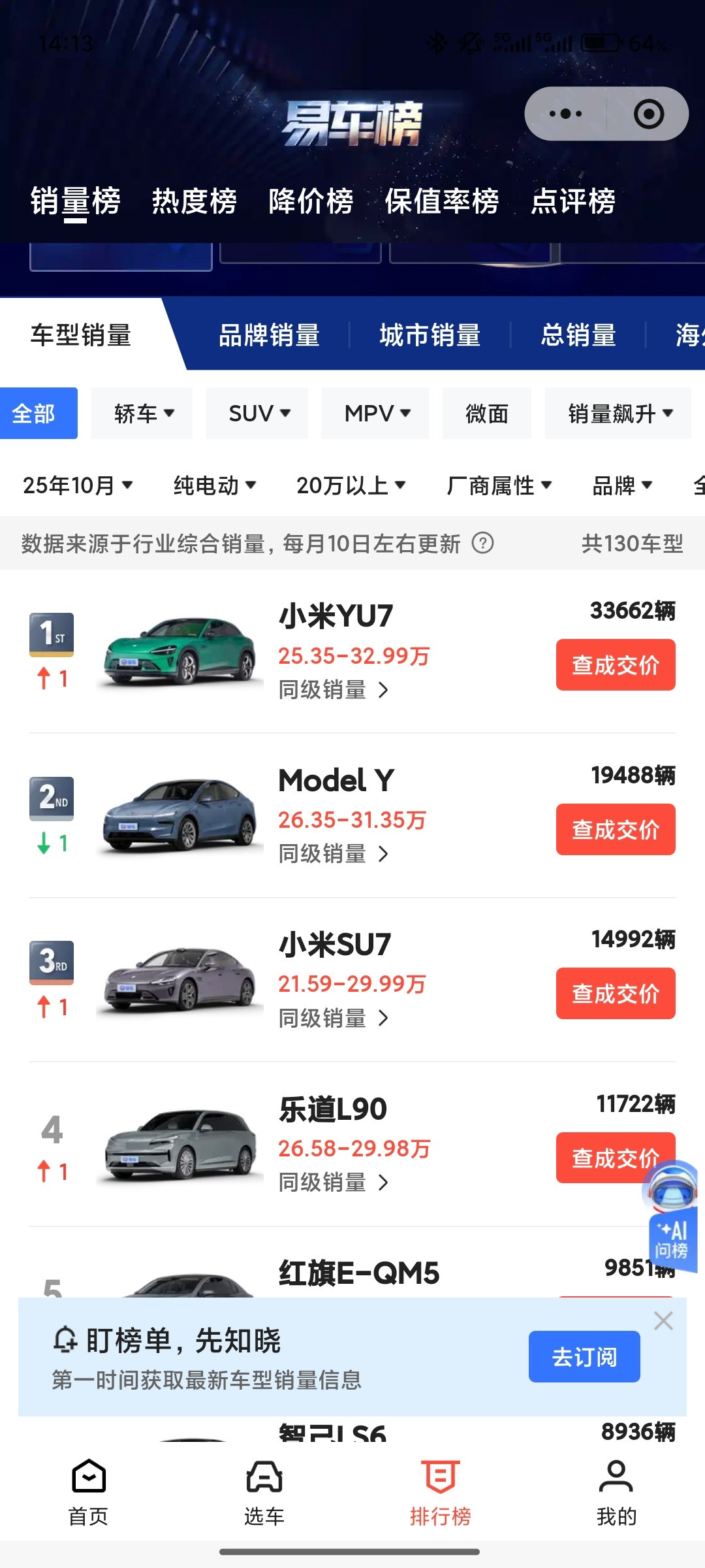 没营养的谣言，不如关注汽车本身。20万以上的纯电动，10月份销量来看，就是小米Y