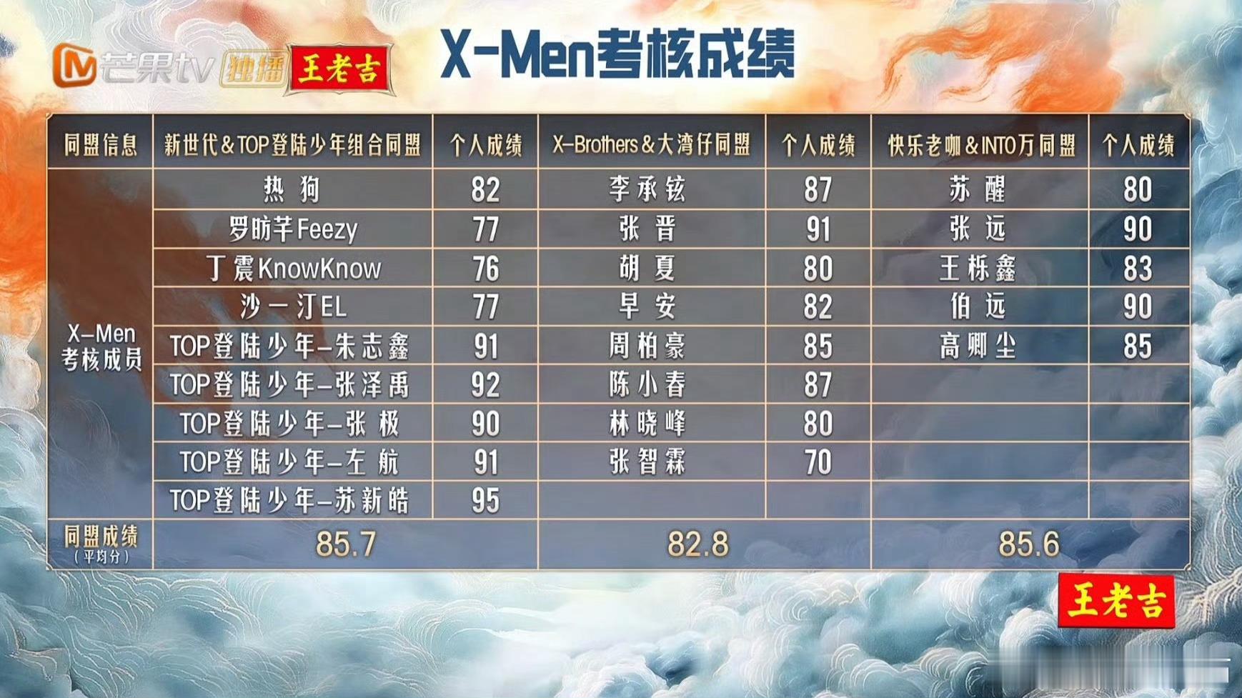 苏新皓小考再获第一能在披哥舞台上多次获第一，是铁铮铮的硬实力[点赞]披荆斩棘