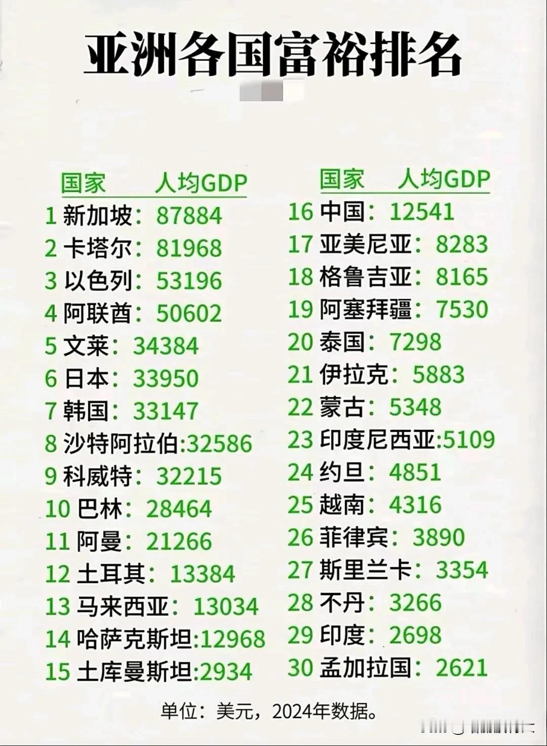 亚洲各国富裕程度，我国仅仅只能排16名！新加坡是亚洲富裕程度的天花板，卡塔尔紧