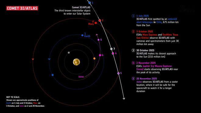欧洲火星探测器拍摄到星际彗星 3I / ATLAS 飞掠火星的画面
