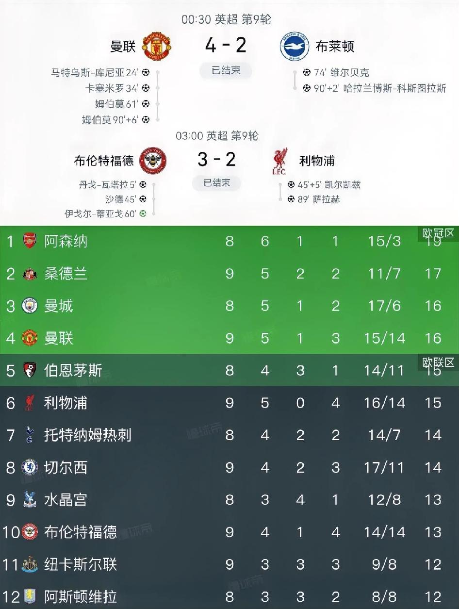 英超9轮过后,曼联已反超利物浦排名!英超第9轮,曼联4-2战胜布莱顿;利物浦