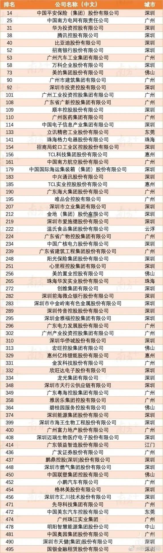 《财富》中国企业500强，广州入围22家，基本都是央国企，民企也有海大集团、唯品