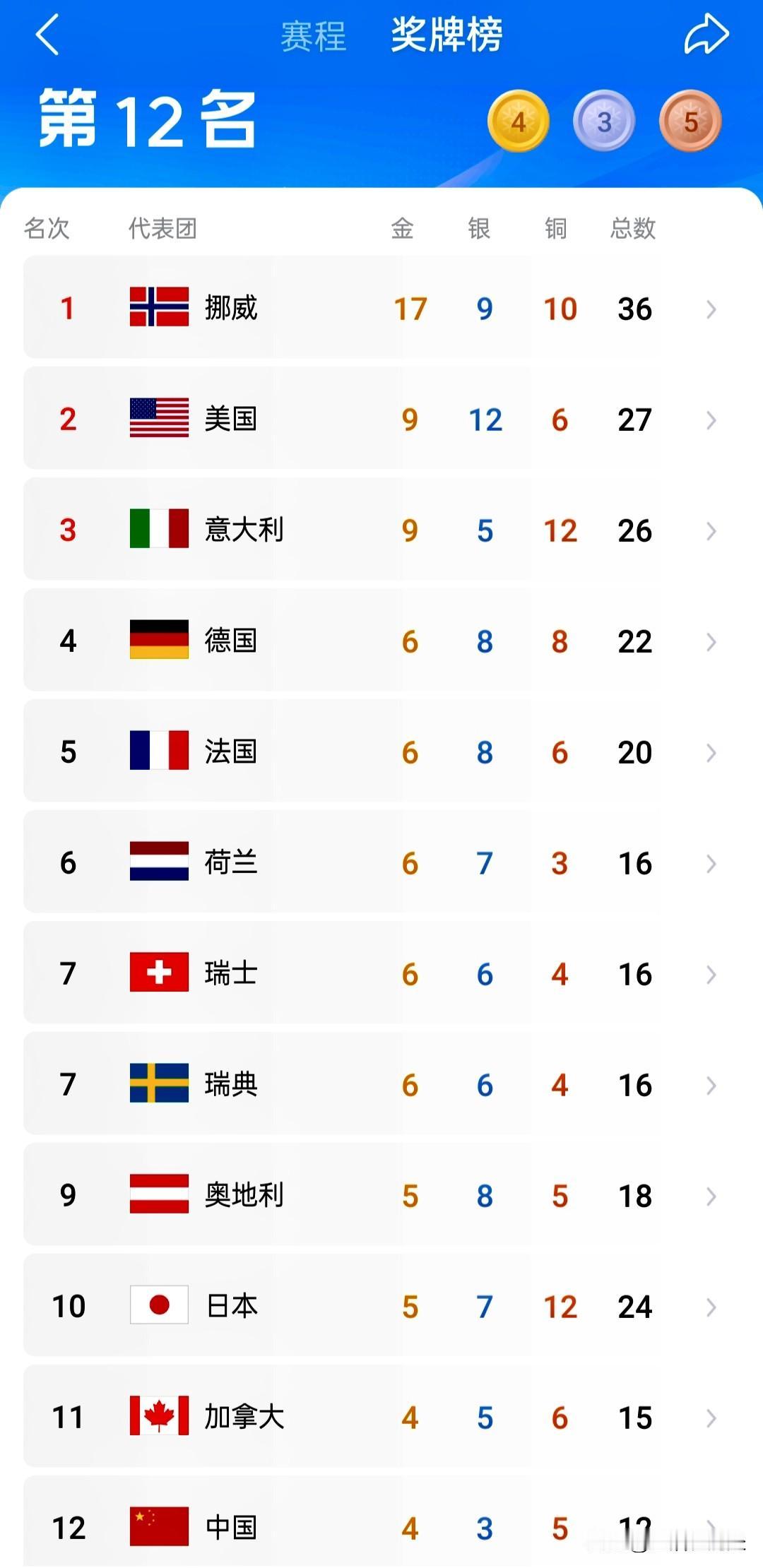 米兰冬奥奖牌榜，中国团队能不能进前10，关键看谷爱凌和速滑男子集体出发项目。随