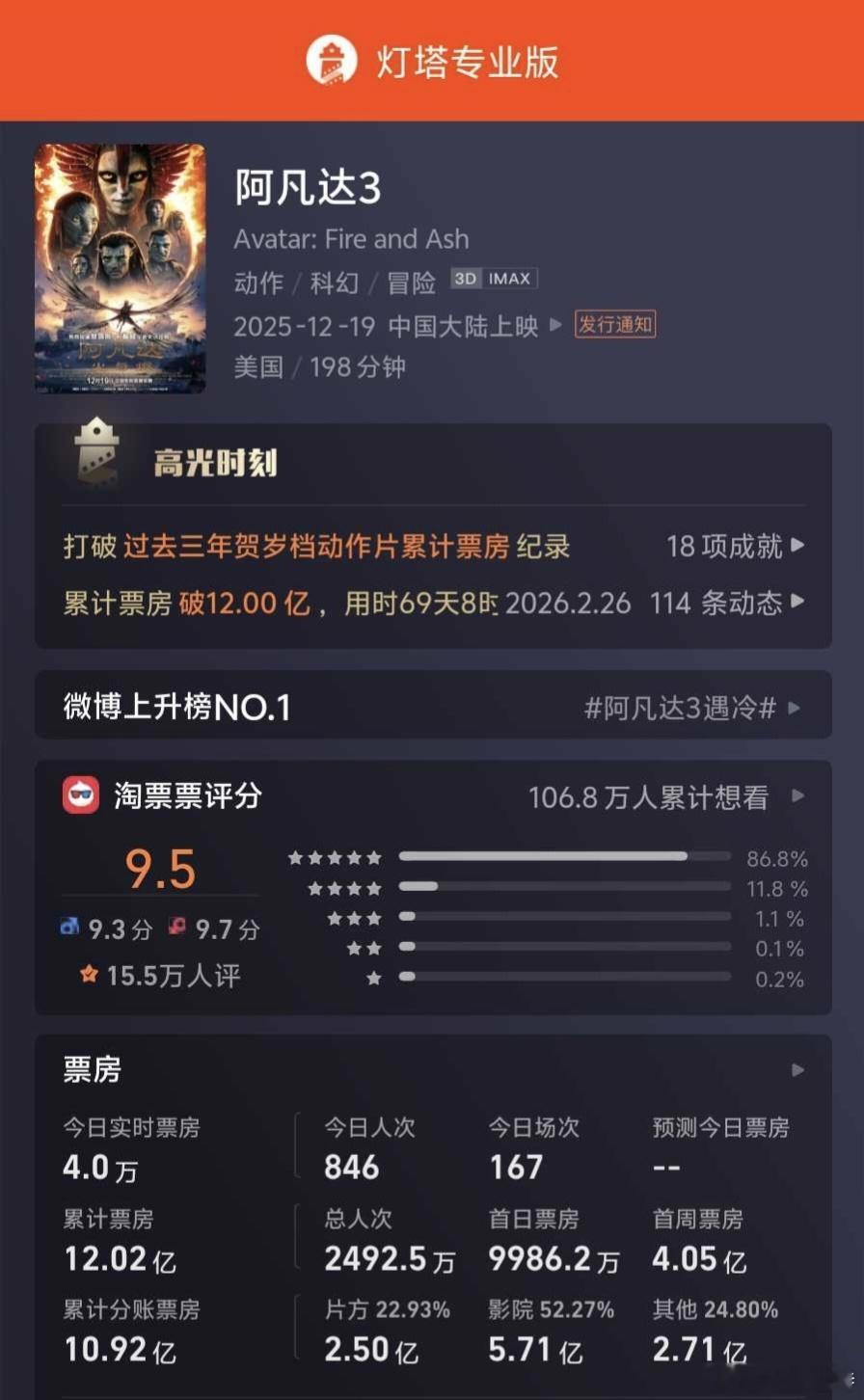 听听温特怎么说阿凡达3最终票房12.02亿阿凡达3下映影片《阿凡达3》于20