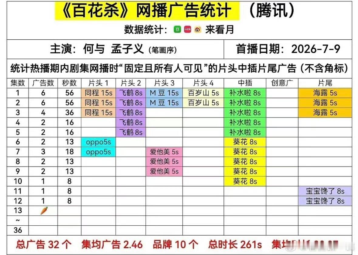 暑假档只剩野狗骨头有广了目前暑假档在播剧集里只剩下野狗骨头有广了