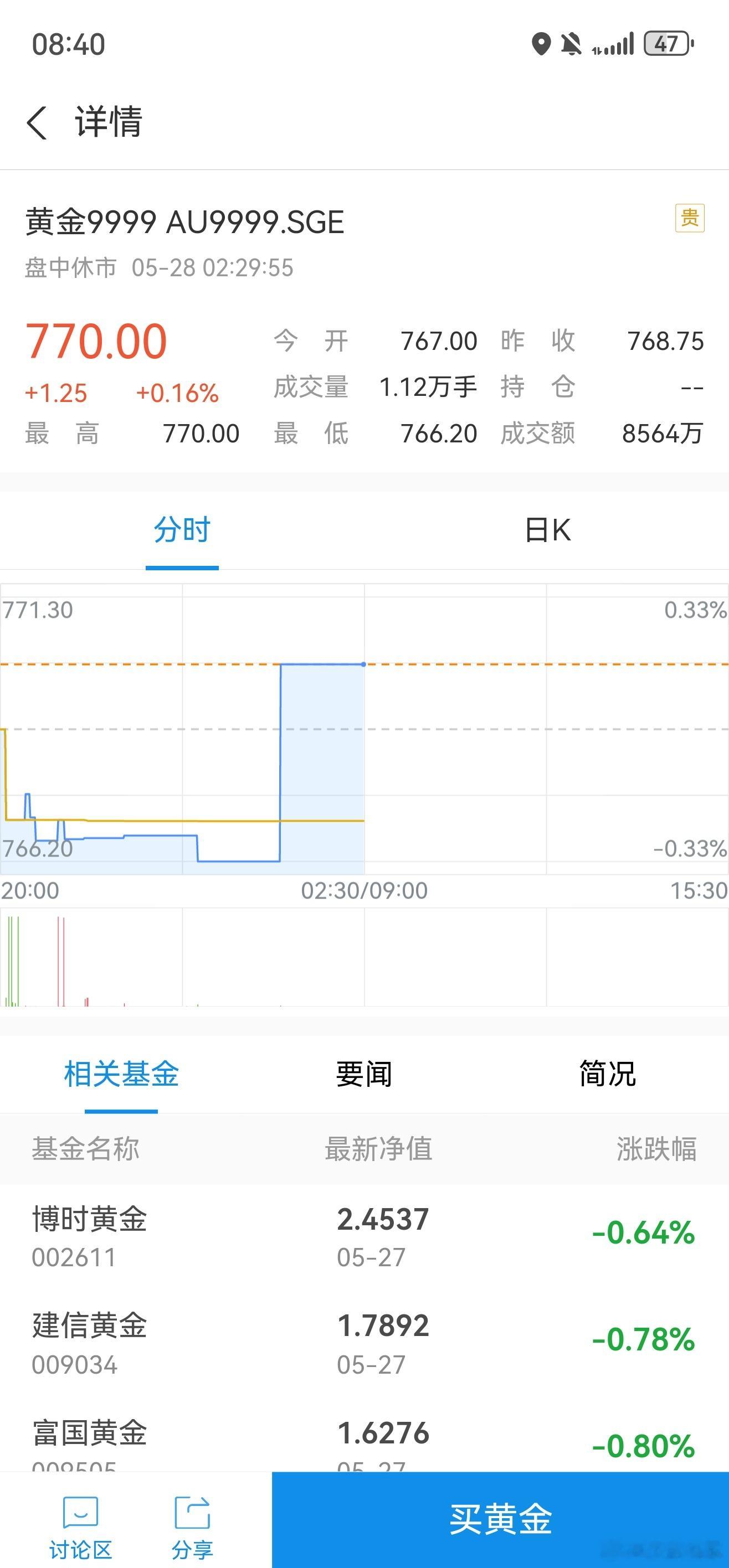 黄金直线下跌不说跌破600，也要跌到700再说直线下跌吧，这金价什么时候能回到年