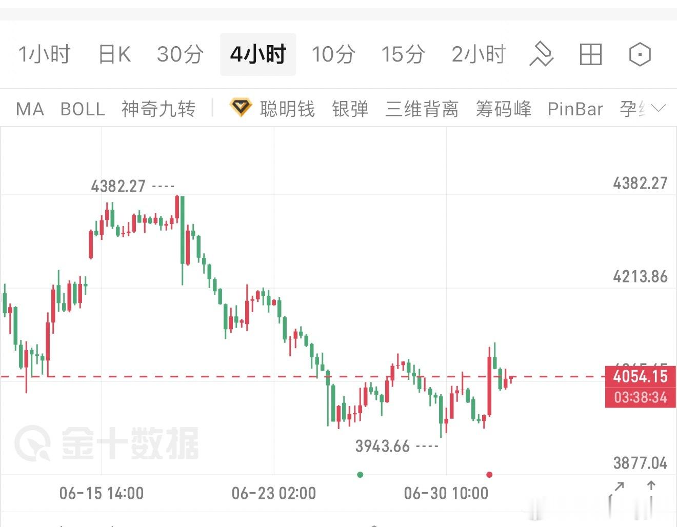 非农今晚压轴，多头先别高兴太早  昨晚ADP虽然爆冷把金价推到4115，但深夜深