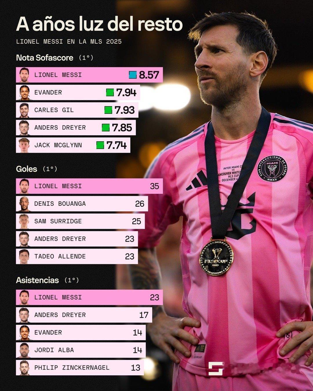 📈Sofascore：😅我们认为莱昂内尔·梅西对迈阿密国际夺冠还是起到了一