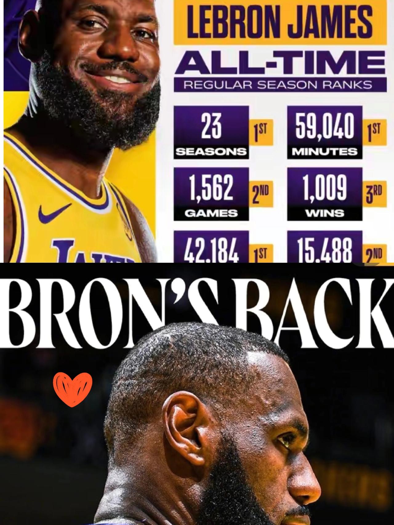 封神！詹皇直接把NBA历史榜捅成自己的成绩单！23个赛季、59040分钟、42