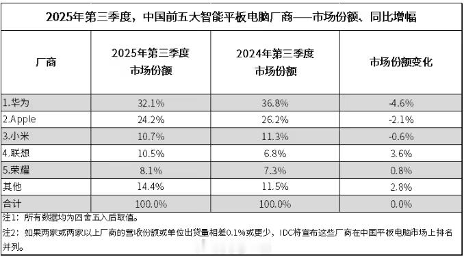 IDC发Q3国内平板市场报告1、Q3国内平板电脑整体出货量为849万台，同比增长