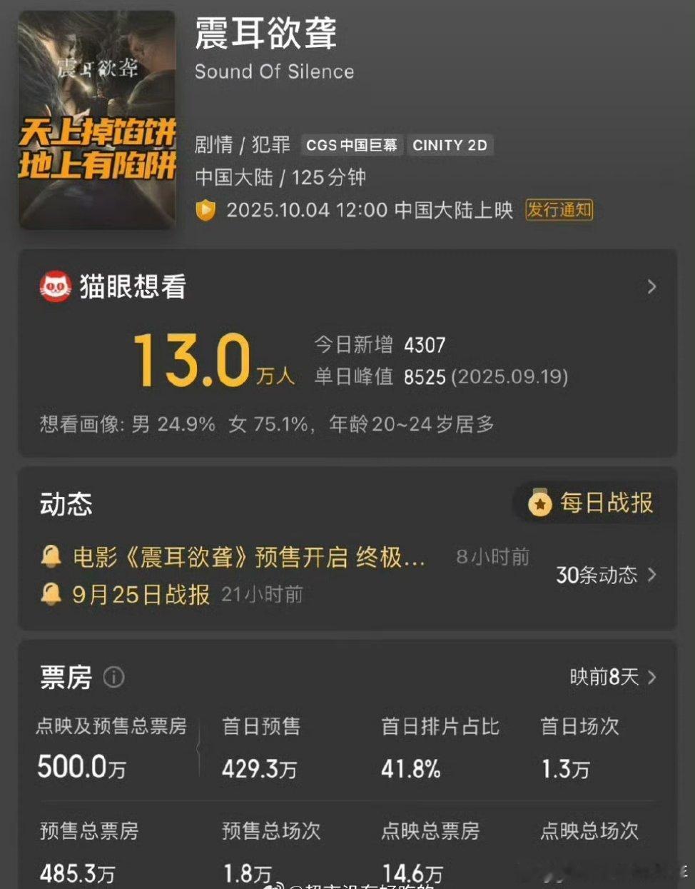 檀健次《震耳欲聋》点映及预售总票房破500万了🎉​​​加油​​​