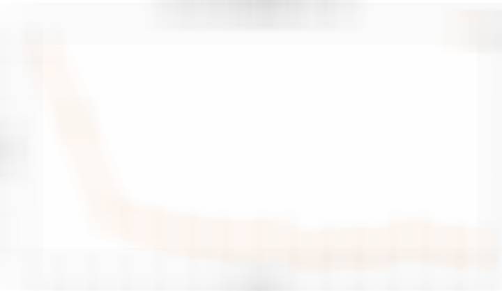 小米17Ultra开售14周销量增长变化：w1，5.8万w2，3.8万w