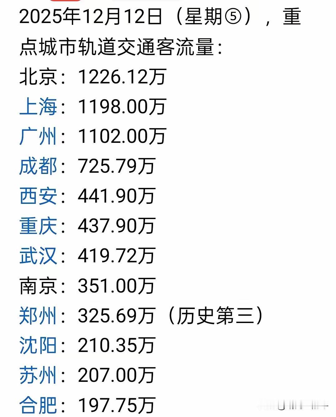 西安地铁客流居然排到第五名了？简直不可思议，低收入与高支出不对等啊！自从有