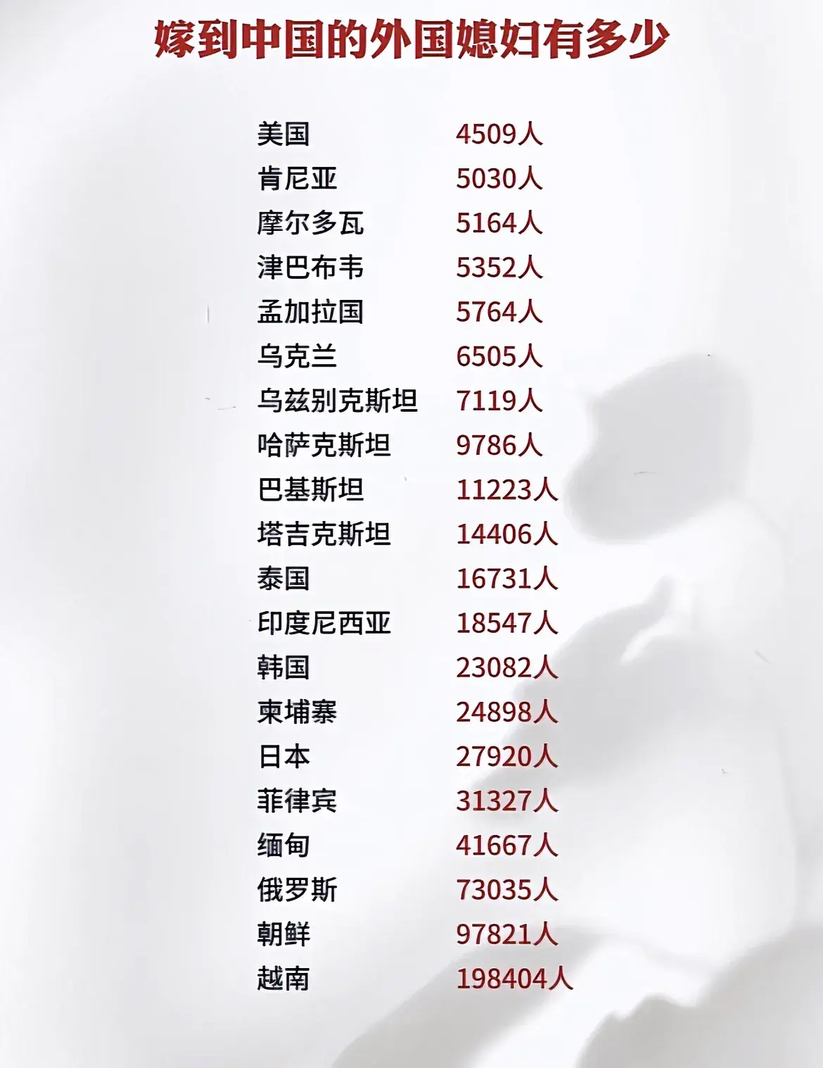嫁到中国的外国媳妇有多少？