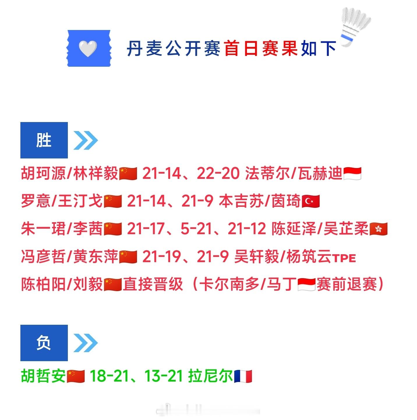 2026年丹麦羽毛球公开赛🇨🇳国羽首日5胜1负第二日赛程：国羽继续加油！！！