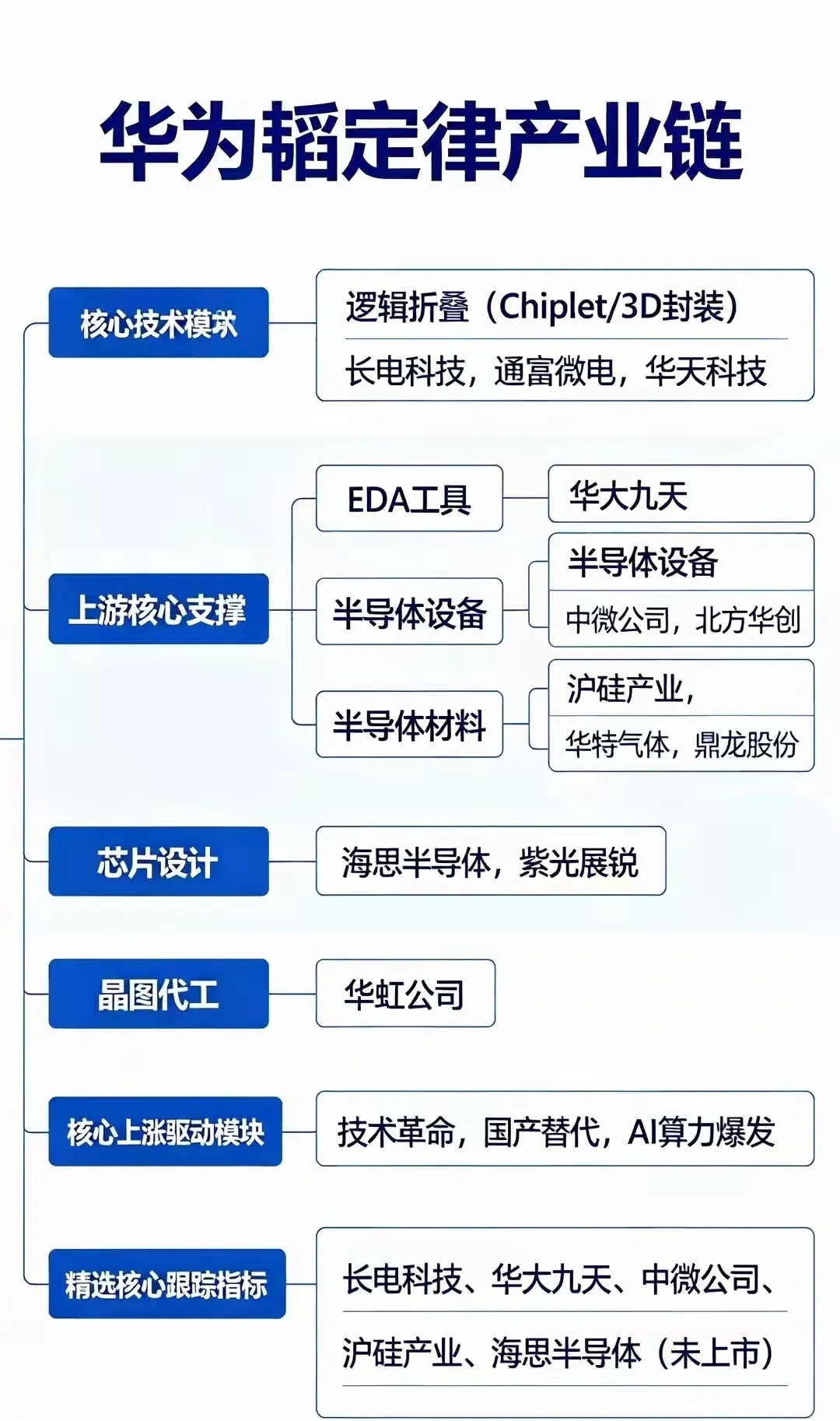 周末炸场！韬定律V2官宣✅国产半导体开启超级大周期周末史诗级利好！华为何庭波韬